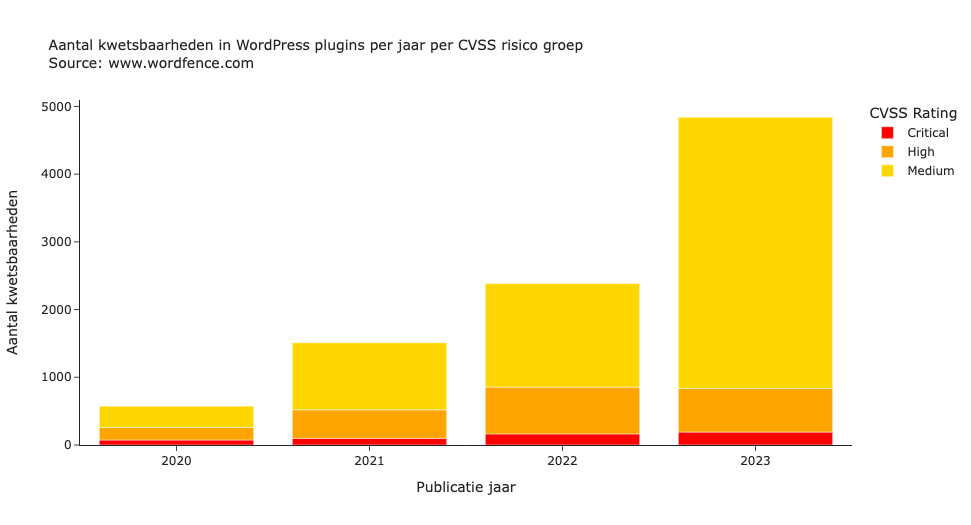 Overzicht van aantallen gepubliceerde kwetsbaarheden in WordPress plugins, gegroepeerd per jaar en risico klasse